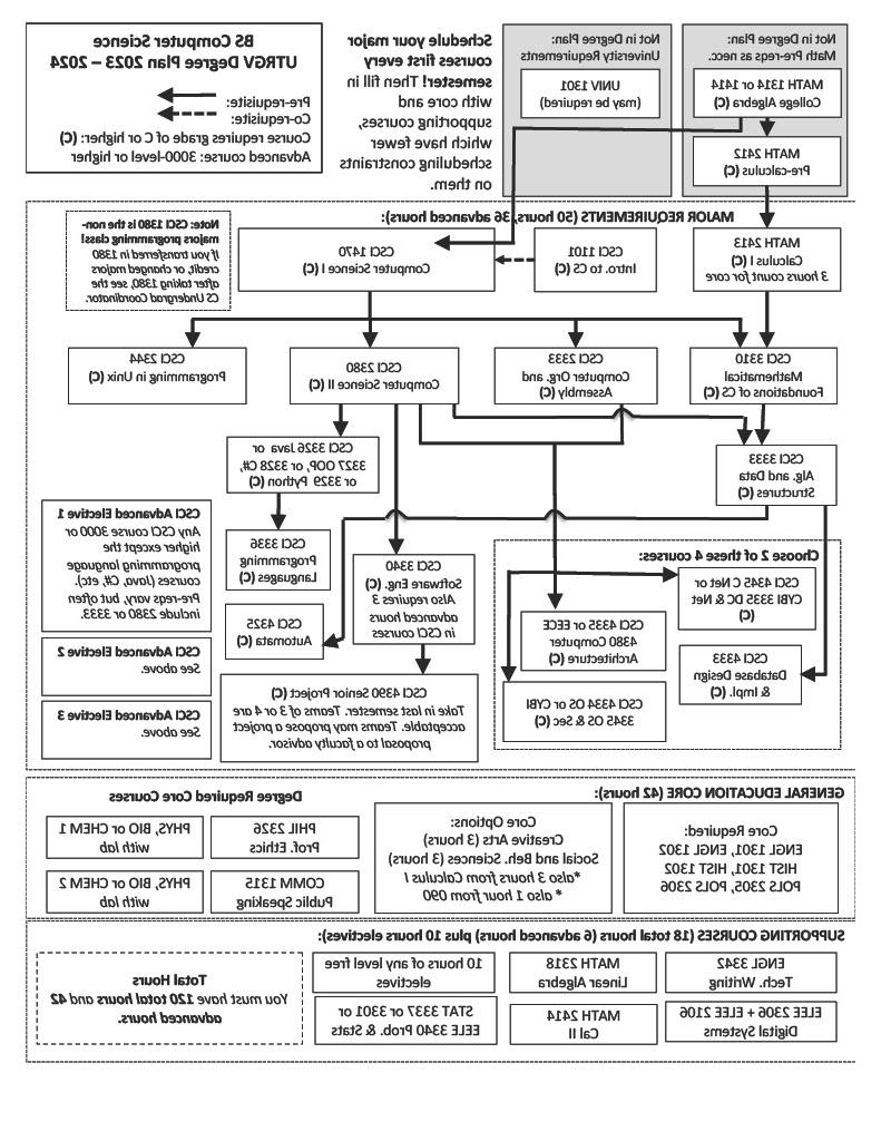 计算机科学学位流程图